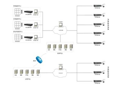 網(wǎng)絡(luò)化平安城市監(jiān)控系統(tǒng)建設(shè)模式與解決方案網(wǎng)絡(luò)工程設(shè)計(jì)探討